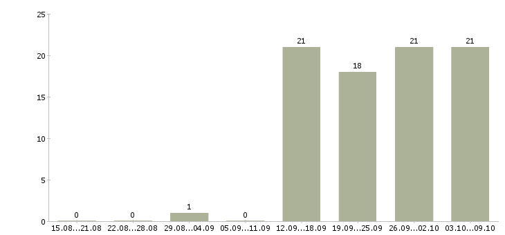 Работа менеджер в отдел активных продаж в Вологде - Число вакансий в Вологде по специальности менеджер в отдел активных продаж за 2 месяца