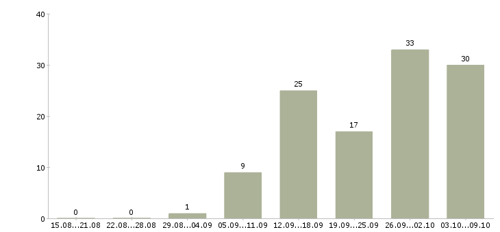Работа рабочие на завод в Воронеже - Число вакансий в Воронеже по специальности рабочие на завод за 2 месяца