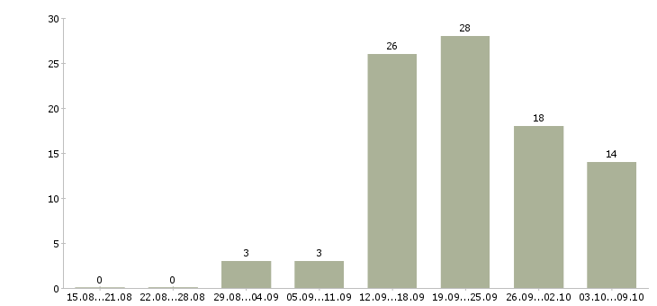 Работа сотрудник по оформлению заказов в Воронеже - Число вакансий в Воронеже по специальности сотрудник по оформлению заказов за 2 месяца