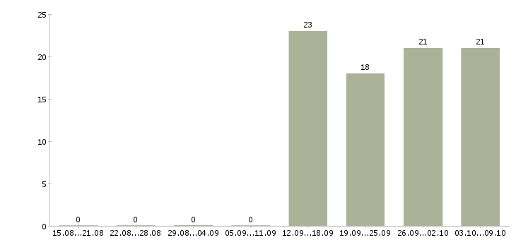 Работа руководитель отдела активных продаж в Дзержинске - Число вакансий в Дзержинске по специальности руководитель отдела активных продаж за 2 месяца