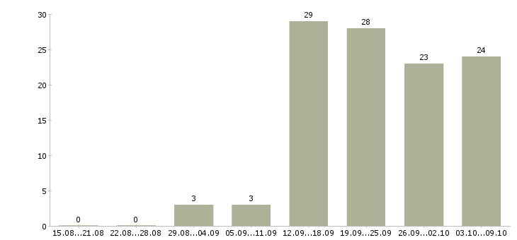 Работа начальник управления в Екатеринбурге - Число вакансий в Екатеринбурге по специальности начальник управления за 2 месяца