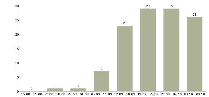Работа региональный менеджер по развитию продаж в Екатеринбурге - Число вакансий в Екатеринбурге по специальности региональный менеджер по развитию продаж за 2 месяца