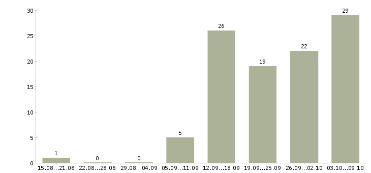 Работа руководитель склада в Екатеринбурге - Число вакансий в Екатеринбурге по специальности руководитель склада за 2 месяца