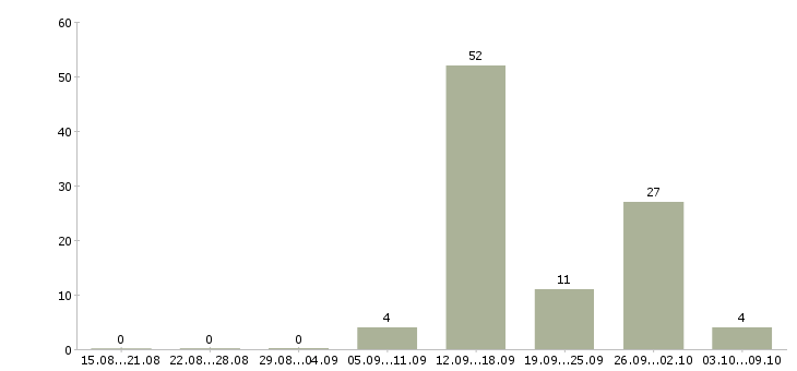 Работа сотрудники на склад вахтой в Екатеринбурге - Число вакансий в Екатеринбурге по специальности сотрудники на склад вахтой за 2 месяца