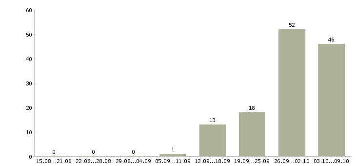 Работа в московской области в Иваново - Число вакансий в Иваново по специальности в московской области за 2 месяца