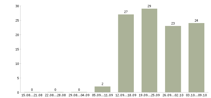 Работа в аэропорту в Иркутске - Число вакансий в Иркутске по специальности в аэропорту за 2 месяца