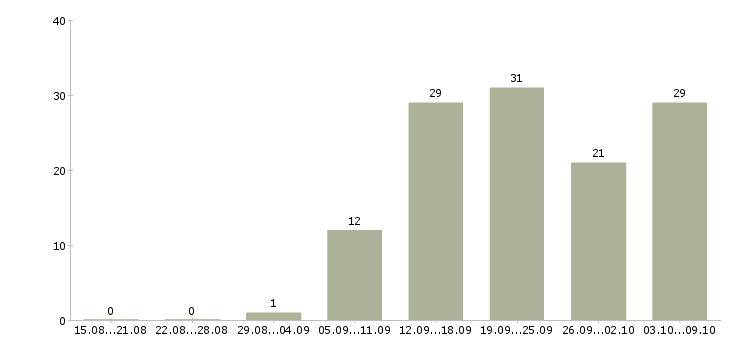 Работа менеджер удаленно в Иркутске - Число вакансий в Иркутске по специальности менеджер удаленно за 2 месяца