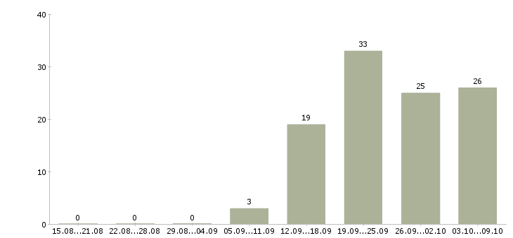 Работа механики в Иркутске - Число вакансий в Иркутске по специальности механики за 2 месяца