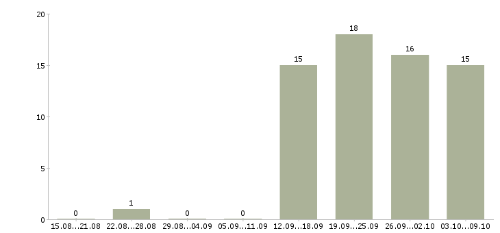 Работа сотрудник склада день в Иркутске - Число вакансий в Иркутске по специальности сотрудник склада день за 2 месяца