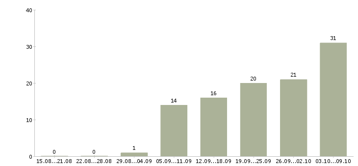 Работа водитель категории в с в Казани - Число вакансий в Казани по специальности водитель категории в с за 2 месяца