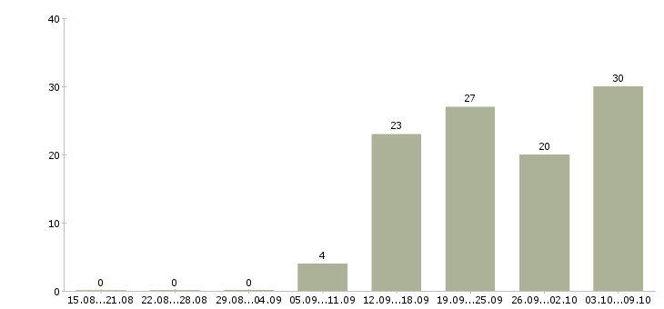 Работа водитель экспедитор с в Казани - Число вакансий в Казани по специальности водитель экспедитор с за 2 месяца