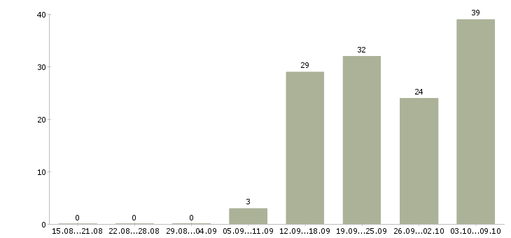 Работа красота в Казани - Число вакансий в Казани по специальности красота за 2 месяца
