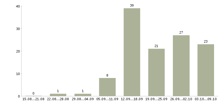 Работа специалист на дому в Казани - Число вакансий в Казани по специальности специалист на дому за 2 месяца