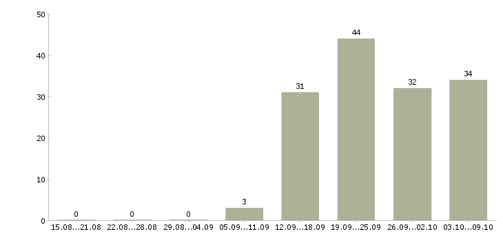 Работа водитель с в Калуге - Число вакансий в Калуге по специальности водитель с за 2 месяца
