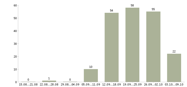 Работа логистик в Кемерово - Число вакансий в Кемерово по специальности логистик за 2 месяца