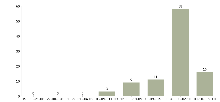 Работа предлагаю официальную работу на дому в Кирове - Число вакансий в Кирове по специальности предлагаю официальную работу на дому за 2 месяца