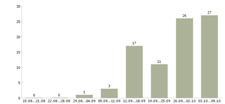 Работа за деньги в Костроме - Число вакансий в Костроме по специальности за деньги за 2 месяца