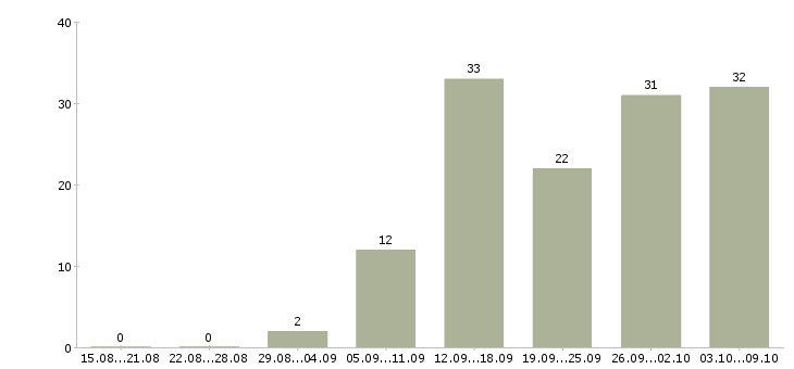 Работа на дому подработка в Краснодаре - Число вакансий в Краснодаре по специальности на дому подработка за 2 месяца