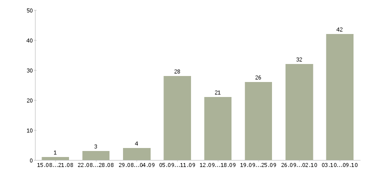 Работа электриков в Краснодаре - Число вакансий в Краснодаре по специальности электриков за 2 месяца