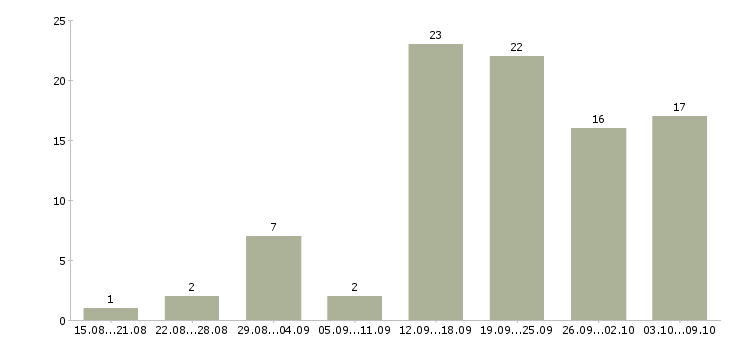 Работа менеджер по продвижению и продажам в Красноярске - Число вакансий в Красноярске по специальности менеджер по продвижению и продажам за 2 месяца