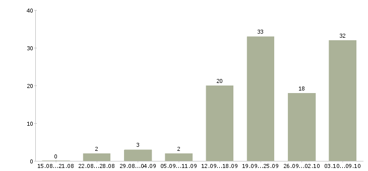Работа менеджер по развитию бизнеса в Красноярске - Число вакансий в Красноярске по специальности менеджер по развитию бизнеса за 2 месяца
