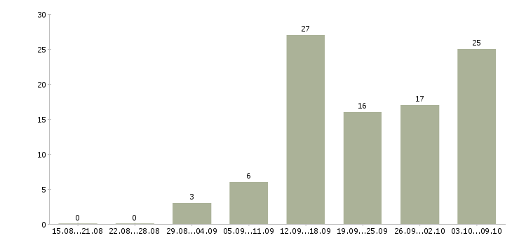 Работа сотрудник в интернет на дому в Кургане - Число вакансий в Кургане по специальности сотрудник в интернет на дому за 2 месяца