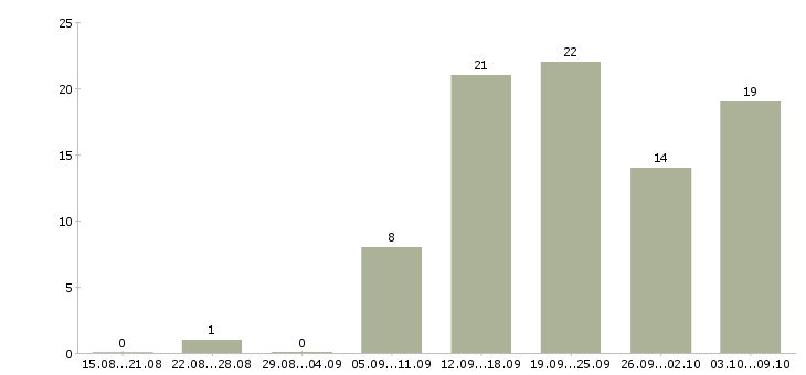 Работа интернет оператор в Липецке - Число вакансий в Липецке по специальности интернет оператор за 2 месяца