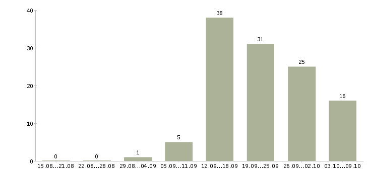 Работа менеджер продаж корпоративным клиентам в Липецке - Число вакансий в Липецке по специальности менеджер продаж корпоративным клиентам за 2 месяца