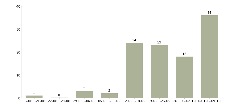 Работа подработка в интернете в Липецке - Число вакансий в Липецке по специальности подработка в интернете за 2 месяца