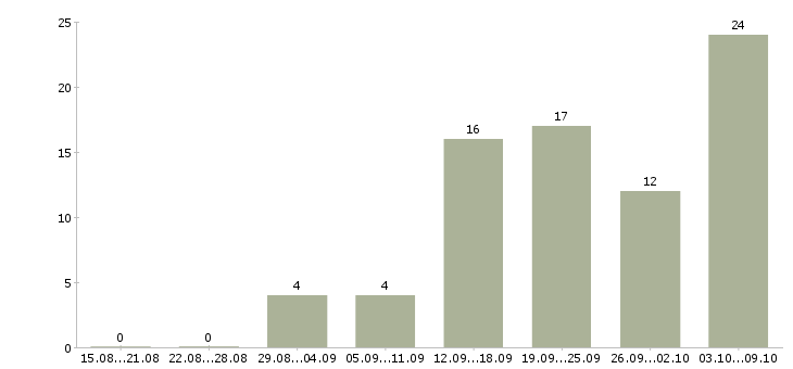 Работа сотрудник на дому с обучением в Липецке - Число вакансий в Липецке по специальности сотрудник на дому с обучением за 2 месяца