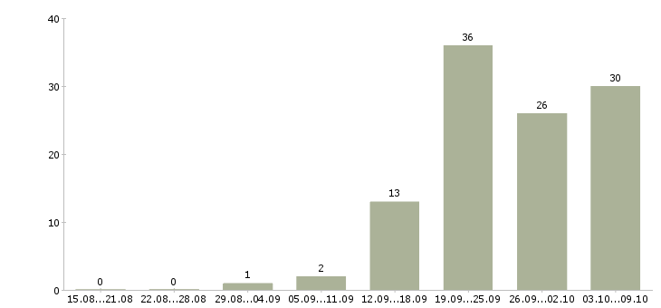 Работа грузчик на склад компьютерной техники в Москве - Число вакансий в Москве по специальности грузчик на склад компьютерной техники за 2 месяца