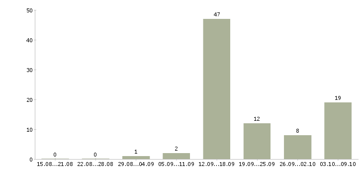 Работа менеджер по лицензированию в Москве - Число вакансий в Москве по специальности менеджер по лицензированию за 2 месяца