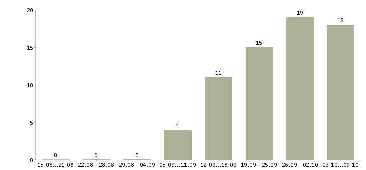 Работа менеджер по продажам в мегафон в Москве - Число вакансий в Москве по специальности менеджер по продажам в мегафон за 2 месяца