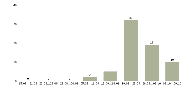 Работа няня к мальчику 3 года в Москве - Число вакансий в Москве по специальности няня к мальчику 3 года за 2 месяца