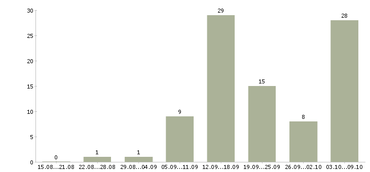 Работа оператор в такси в Москве - Число вакансий в Москве по специальности оператор в такси за 2 месяца