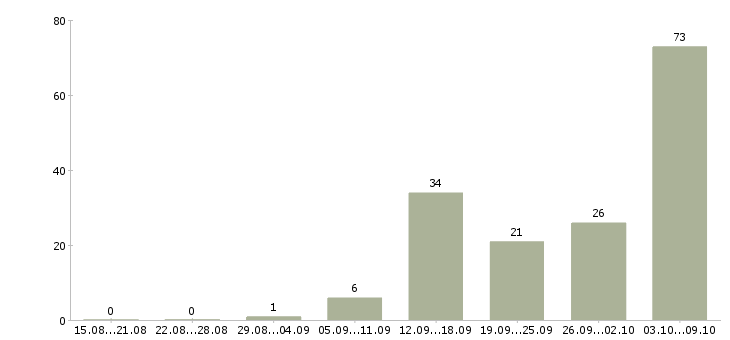 Работа продавец консультант м марьино в Москве - Число вакансий в Москве по специальности продавец консультант м марьино за 2 месяца