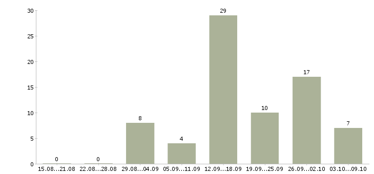 Работа разнорабочий на склад игрушек в Москве - Число вакансий в Москве по специальности разнорабочий на склад игрушек за 2 месяца