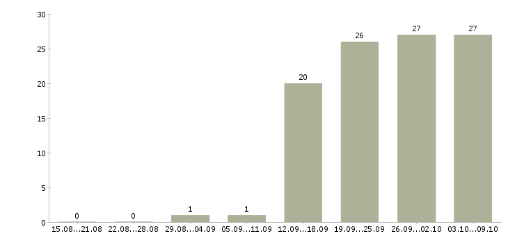 Работа руководитель отдела информационных систем в Москве - Число вакансий в Москве по специальности руководитель отдела информационных систем за 2 месяца