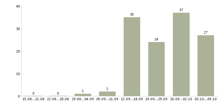 Работа стикеровщик продукции в Москве - Число вакансий в Москве по специальности стикеровщик продукции за 2 месяца