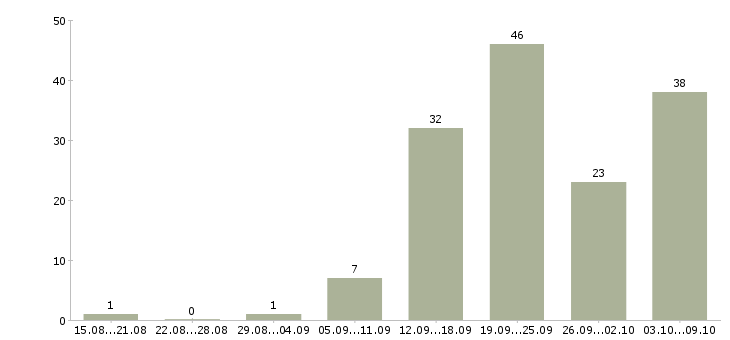 Работа хореограф в Москве - Число вакансий в Москве по специальности хореограф за 2 месяца