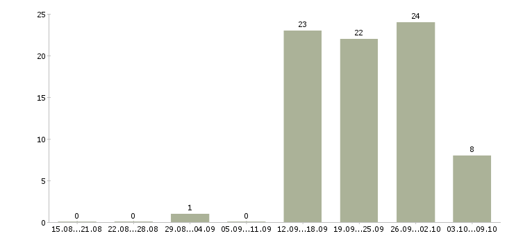 Работа информационный менеджер в Новокузнецке - Число вакансий в Новокузнецке по специальности информационный менеджер за 2 месяца