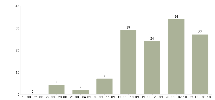 Работа специалист по обучению в Новороссийске - Число вакансий в Новороссийске по специальности специалист по обучению за 2 месяца
