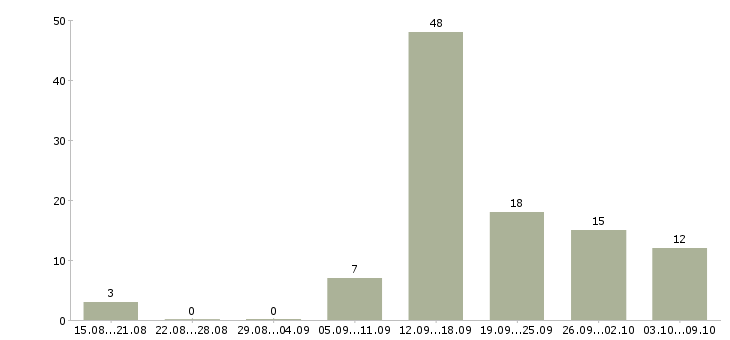Работа менеджер для работы через интернет в Новосибирске - Число вакансий в Новосибирске по специальности менеджер для работы через интернет за 2 месяца