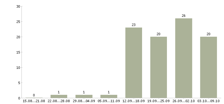 Работа специалист по подбору сотрудников в Новосибирске - Число вакансий в Новосибирске по специальности специалист по подбору сотрудников за 2 месяца