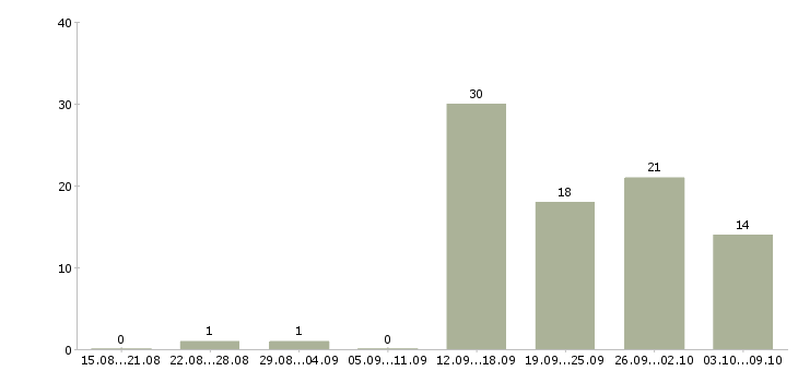 Работа специалист по расчетам в Новосибирске - Число вакансий в Новосибирске по специальности специалист по расчетам за 2 месяца