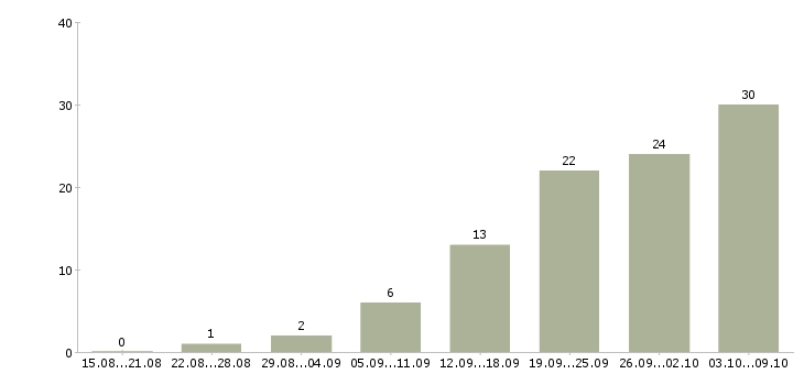 Работа на дому в Ногинске - Число вакансий в Ногинске по специальности на дому за 2 месяца