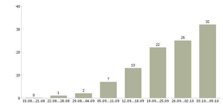 Работа работай дома в Ногинске - Число вакансий в Ногинске по специальности работай дома за 2 месяца