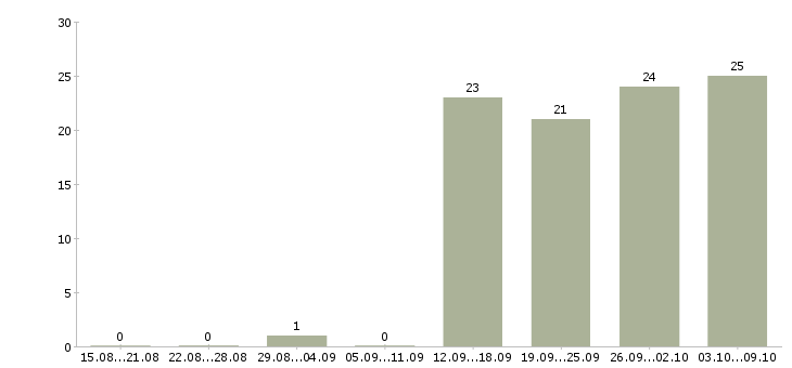 Работа специалист по активным продажам в Орле - Число вакансий в Орле по специальности специалист по активным продажам за 2 месяца