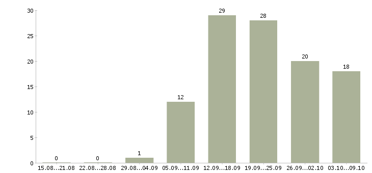 Работа менеджер удаленно в Перми - Число вакансий в Перми по специальности менеджер удаленно за 2 месяца
