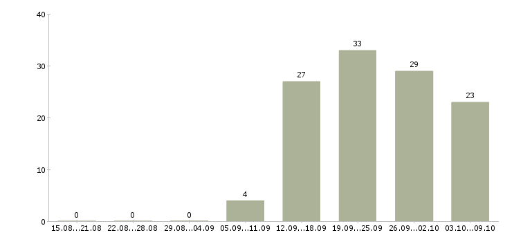 Работа оператор на телефон в Перми - Число вакансий в Перми по специальности оператор на телефон за 2 месяца
